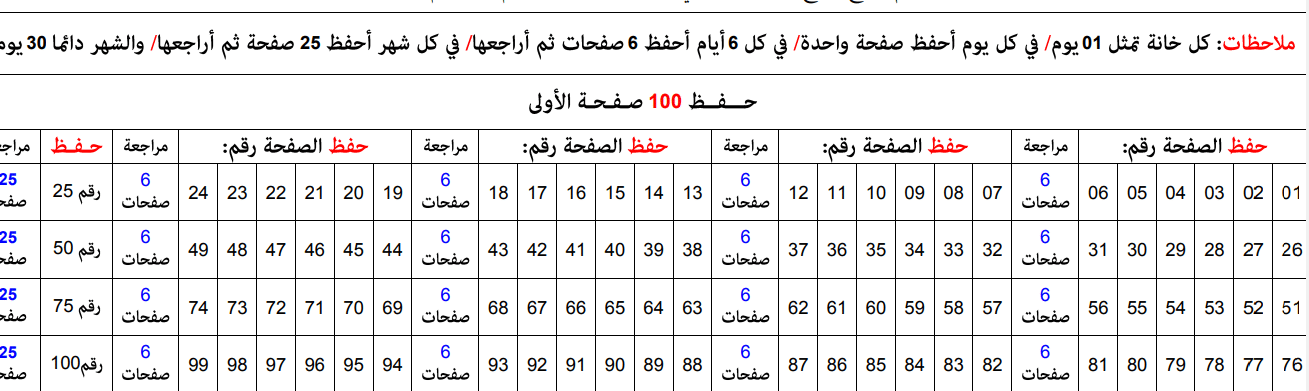 بعد جمع القران الكريم تم حفظه عند أم المؤمنين :